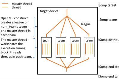 Thumbnail for Solving Heterogeneous Programming Challenges with Fortran and OpenMP