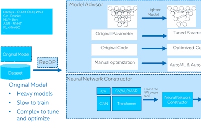 Thumbnail for Accelerating Artificial Intelligence with Intel® End-to-End AI Optimization Kit