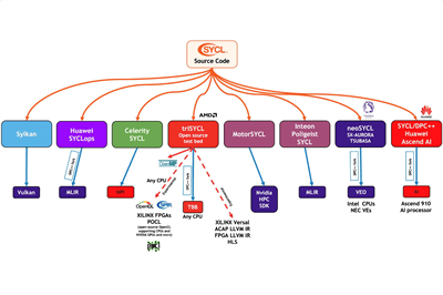 Thumbnail for Quick Guide to SYCL Implementations