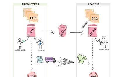 Thumbnail for Creating Reliable Production and Staging Environment for WooCommerce on AWS