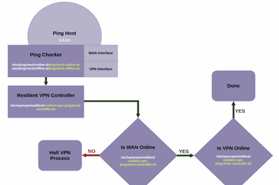 Thumbnail for Resilient High Availability VPN with Kill Switch in OpenWRT Routers