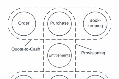 Thumbnail for ESB - Business Process Relations