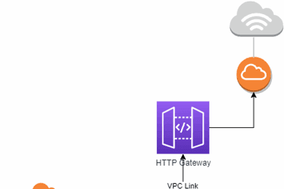 Thumbnail for How to Configure AWS HTTP API Gateway for ECS with HTTPS Listener