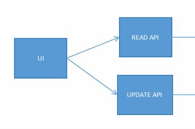 Thumbnail for Overview of CQRS