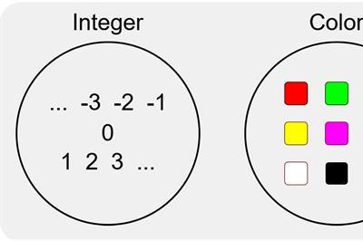 Thumbnail for How to Design a Practical Type System to Maximize Reliability, Maintainability, and Productivity in Software Development Projects / Part 1: What, Why, and How?