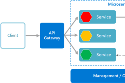 Thumbnail for Microservices using ASP.NET Core, Ocelot, MongoDB and JWT
