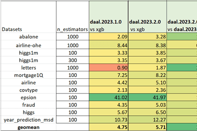 Thumbnail for Faster XGBoost, LightGBM, and CatBoost Inference on the CPU