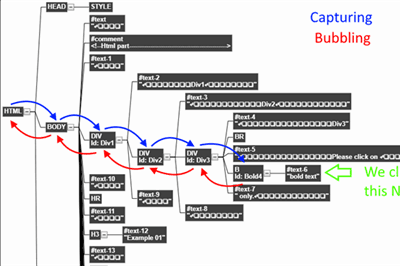 Thumbnail for JavaScript – Events Bubbling – Illustrated