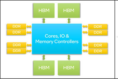 Thumbnail for Performance Optimization on Intel® Processors with High Bandwidth Memory