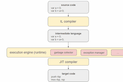 Thumbnail for Implementing a Simple Garbage Collector in C#