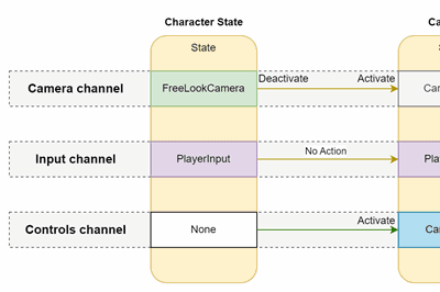 Thumbnail for Dynamic Strategy State Pattern