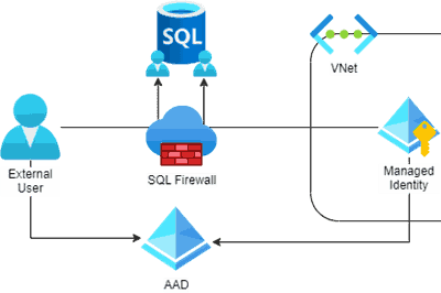 Thumbnail for Connect to Azure SQL Database with PowerShell Core