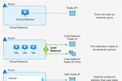Thumbnail for Azure’s New Private Subnet