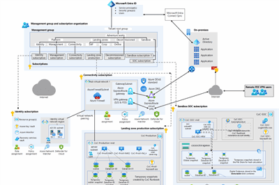 Thumbnail for Azure Automation Runbooks in 2024