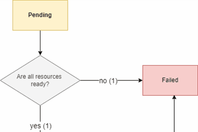 Thumbnail for Kubernetes Pod Management: Lifecycle and Management