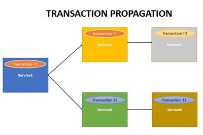 Thumbnail for Tips to Understand the Difference Between Propagation.REQUIRED and REQUIRES_NEW