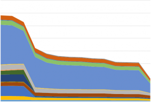 Cumulated Errors by types of warnings
