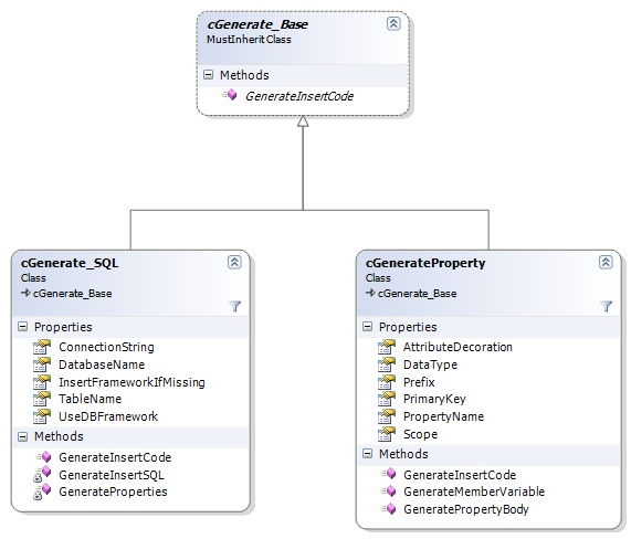 Code Generation Relationships