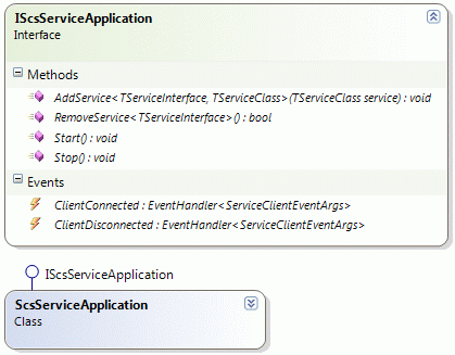 SCS Service Applications