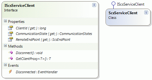 Service side client diagram