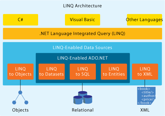LINQ Architecture (MSDN Magazine - June 2007)
