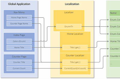 Thumbnail for Structured ASP.NET Localization