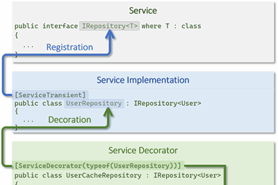 Thumbnail for Service Registration and Decoration in ASP.NET Core
