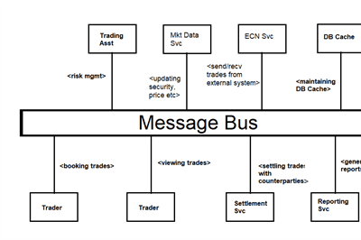 Thumbnail for Designing a Large Network Connected Distributed System using a Message Bus - Part 1