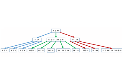 Thumbnail for B-Tree, A Native of the Cluster